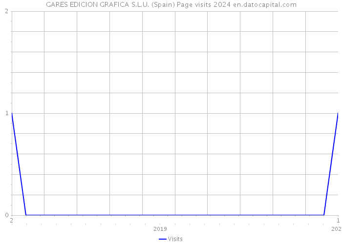 GARES EDICION GRAFICA S.L.U. (Spain) Page visits 2024 