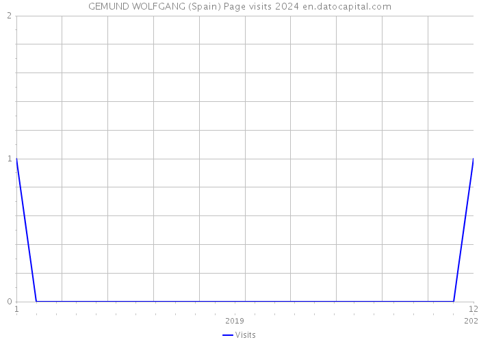 GEMUND WOLFGANG (Spain) Page visits 2024 