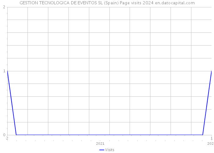GESTION TECNOLOGICA DE EVENTOS SL (Spain) Page visits 2024 