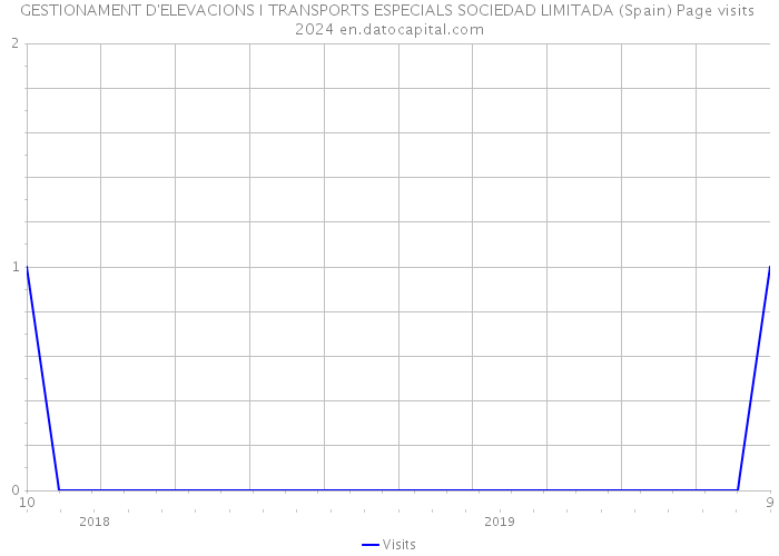 GESTIONAMENT D'ELEVACIONS I TRANSPORTS ESPECIALS SOCIEDAD LIMITADA (Spain) Page visits 2024 