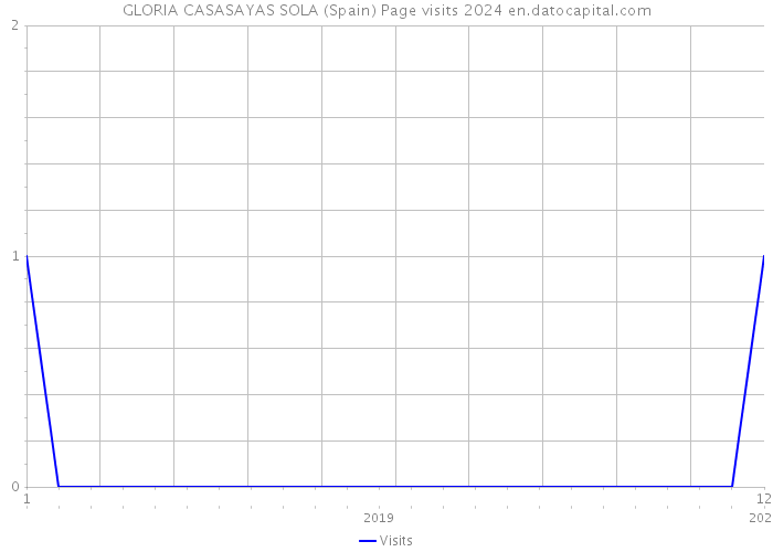 GLORIA CASASAYAS SOLA (Spain) Page visits 2024 
