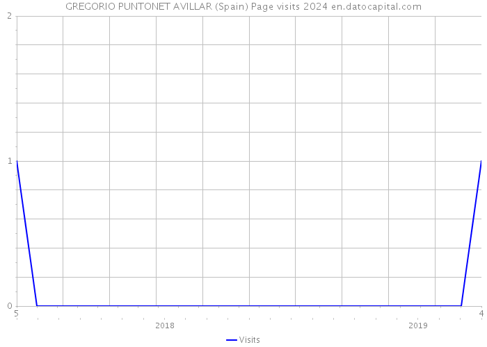 GREGORIO PUNTONET AVILLAR (Spain) Page visits 2024 