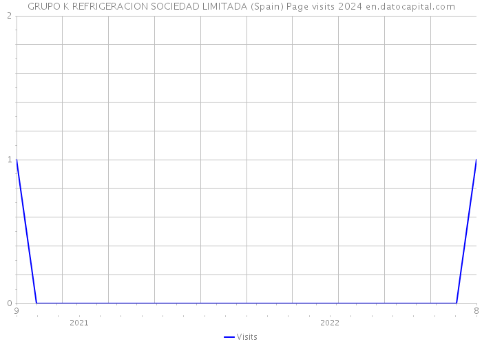 GRUPO K REFRIGERACION SOCIEDAD LIMITADA (Spain) Page visits 2024 