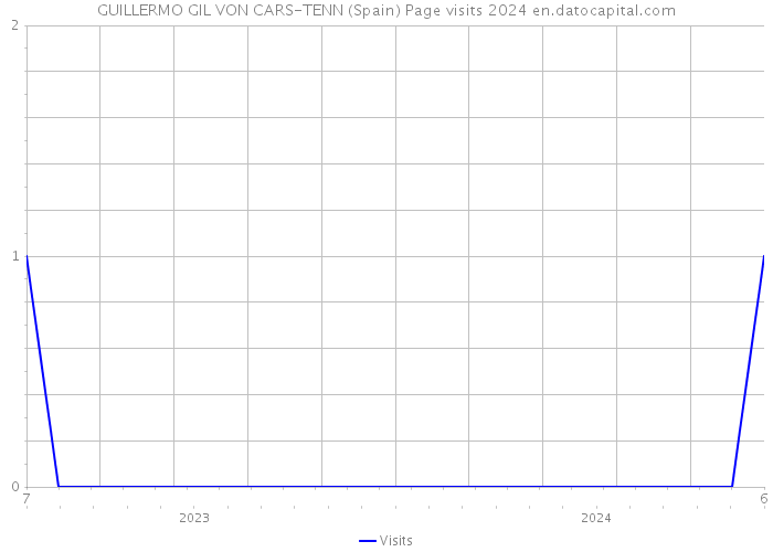 GUILLERMO GIL VON CARS-TENN (Spain) Page visits 2024 