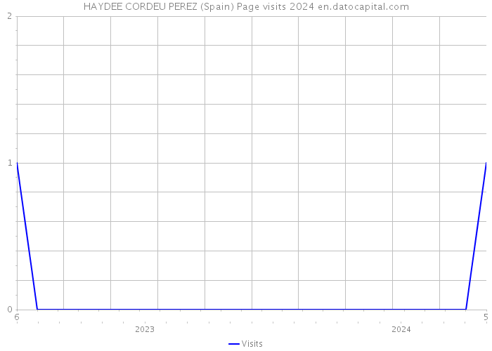 HAYDEE CORDEU PEREZ (Spain) Page visits 2024 