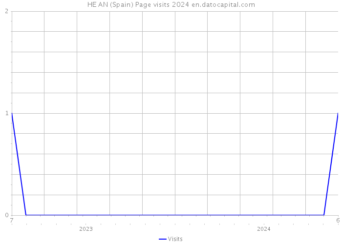 HE AN (Spain) Page visits 2024 