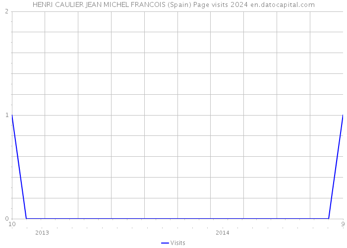 HENRI CAULIER JEAN MICHEL FRANCOIS (Spain) Page visits 2024 
