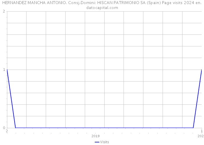 HERNANDEZ MANCHA ANTONIO. Consj.Domini: HISCAN PATRIMONIO SA (Spain) Page visits 2024 