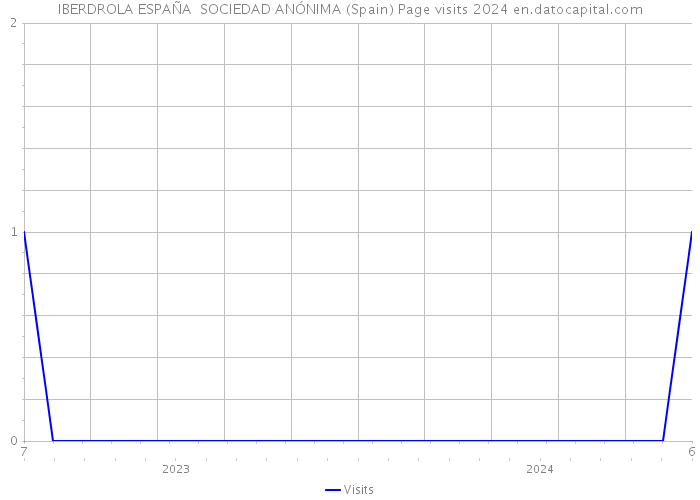 IBERDROLA ESPAÑA SOCIEDAD ANÓNIMA (Spain) Page visits 2024 