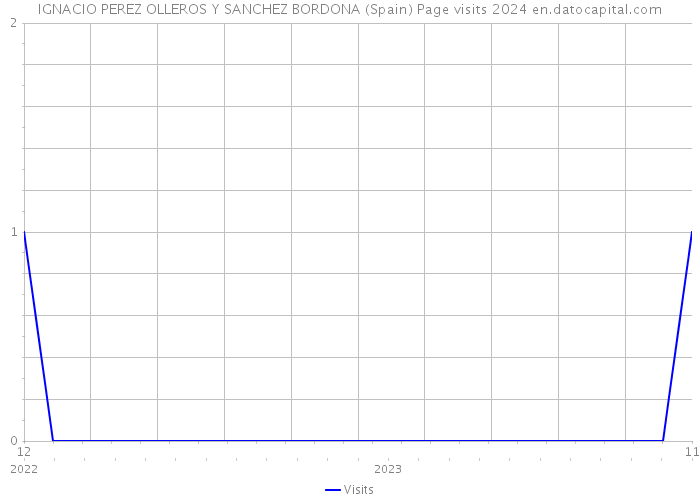 IGNACIO PEREZ OLLEROS Y SANCHEZ BORDONA (Spain) Page visits 2024 