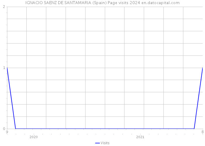 IGNACIO SAENZ DE SANTAMARIA (Spain) Page visits 2024 