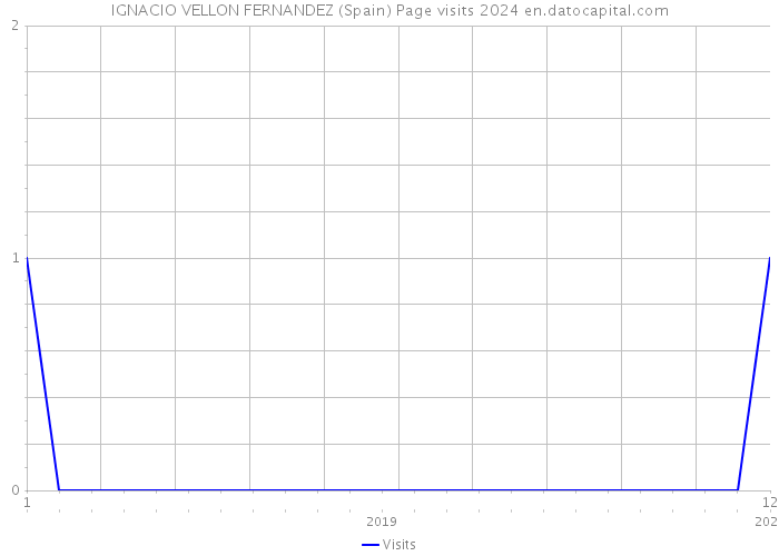 IGNACIO VELLON FERNANDEZ (Spain) Page visits 2024 