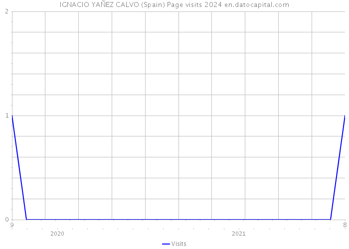 IGNACIO YAÑEZ CALVO (Spain) Page visits 2024 