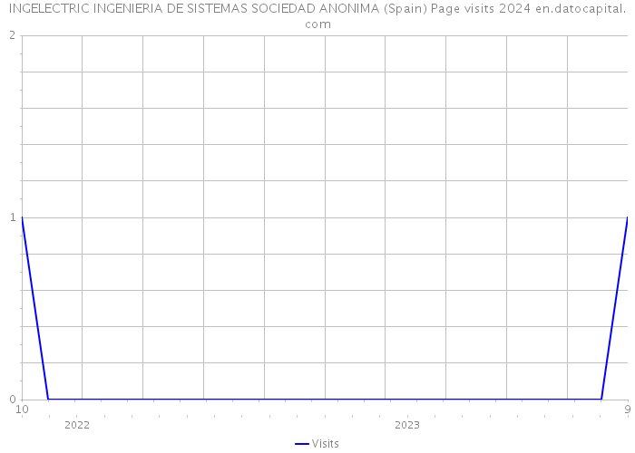 INGELECTRIC INGENIERIA DE SISTEMAS SOCIEDAD ANONIMA (Spain) Page visits 2024 