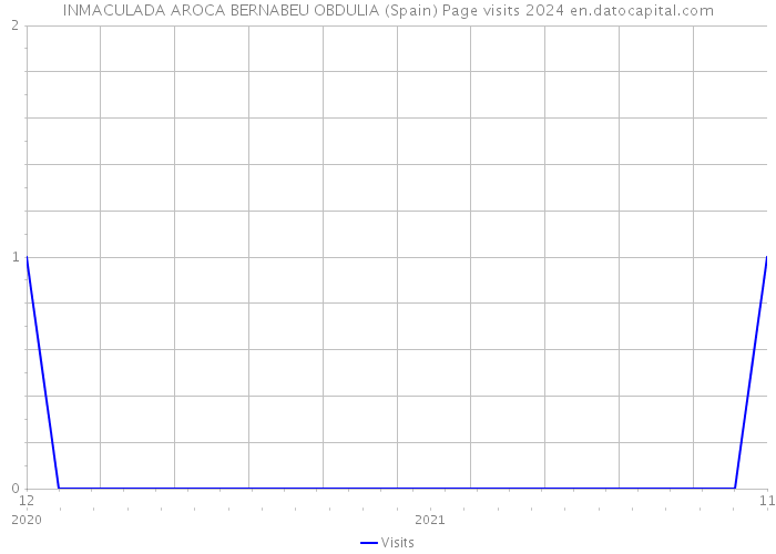 INMACULADA AROCA BERNABEU OBDULIA (Spain) Page visits 2024 