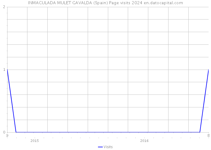 INMACULADA MULET GAVALDA (Spain) Page visits 2024 