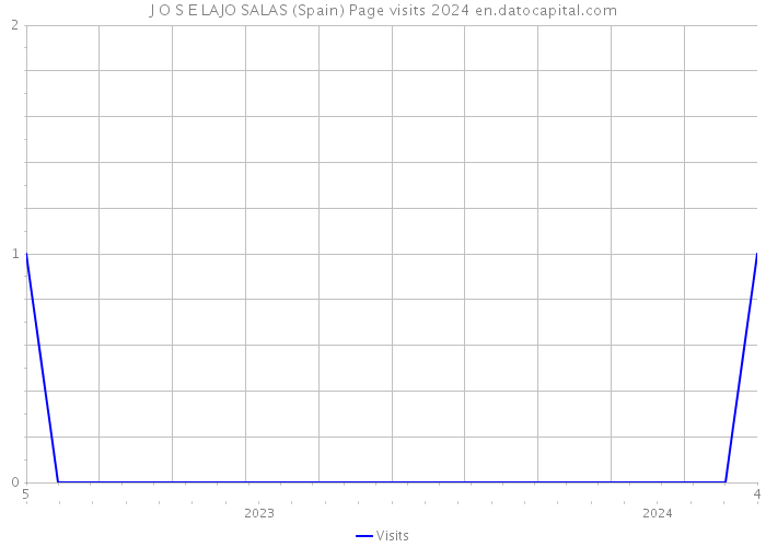 J O S E LAJO SALAS (Spain) Page visits 2024 