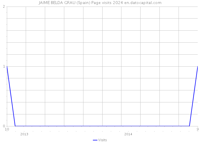JAIME BELDA GRAU (Spain) Page visits 2024 