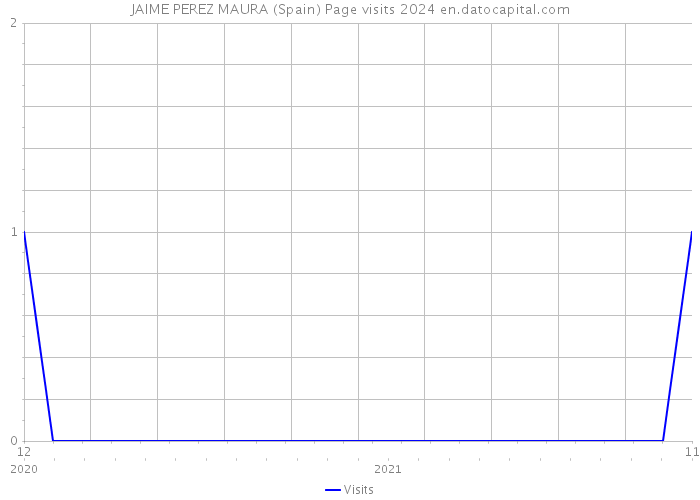JAIME PEREZ MAURA (Spain) Page visits 2024 