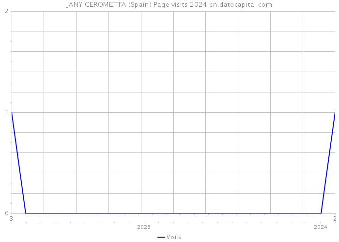 JANY GEROMETTA (Spain) Page visits 2024 