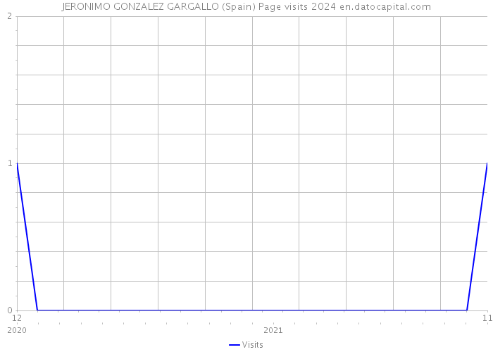 JERONIMO GONZALEZ GARGALLO (Spain) Page visits 2024 