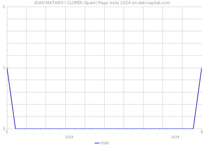 JOAN MATARO I CLOPES (Spain) Page visits 2024 