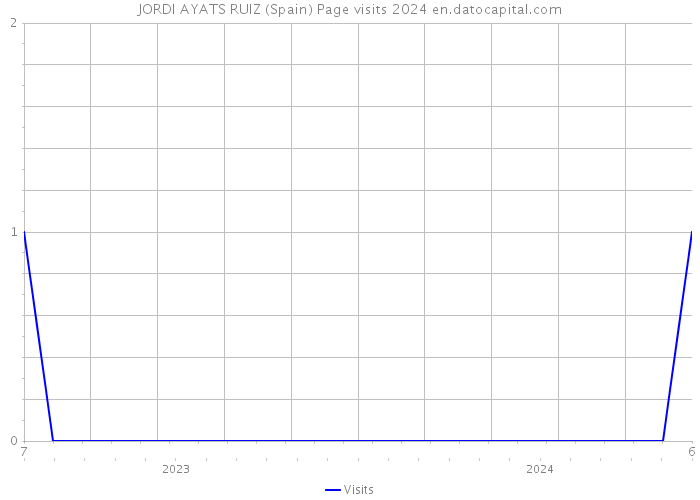 JORDI AYATS RUIZ (Spain) Page visits 2024 