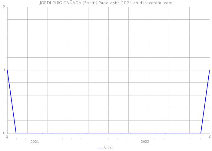 JORDI PUIG CAÑADA (Spain) Page visits 2024 