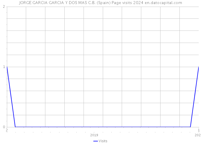 JORGE GARCIA GARCIA Y DOS MAS C.B. (Spain) Page visits 2024 