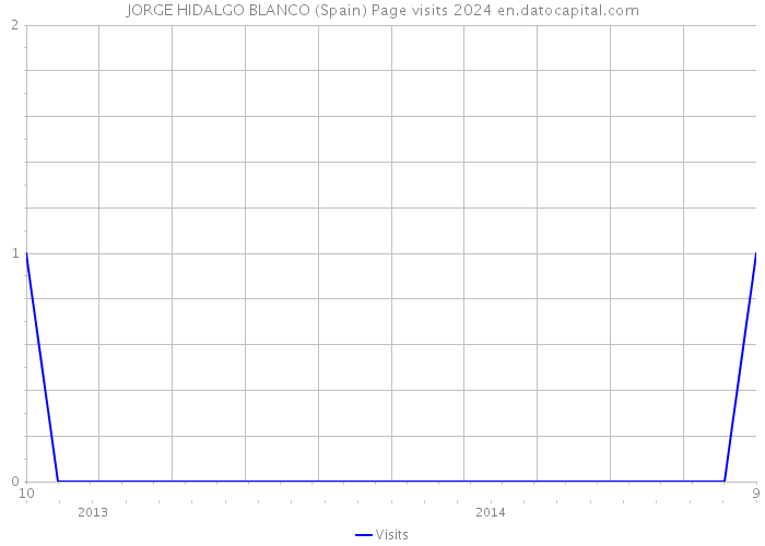 JORGE HIDALGO BLANCO (Spain) Page visits 2024 