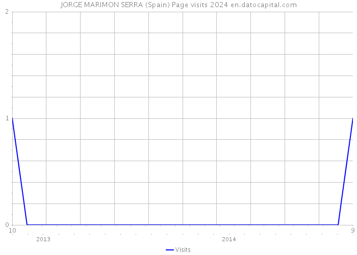 JORGE MARIMON SERRA (Spain) Page visits 2024 