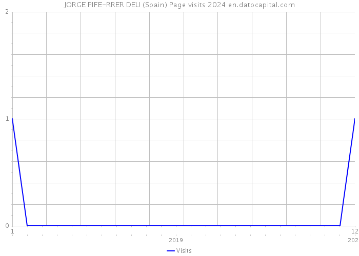 JORGE PIFE-RRER DEU (Spain) Page visits 2024 
