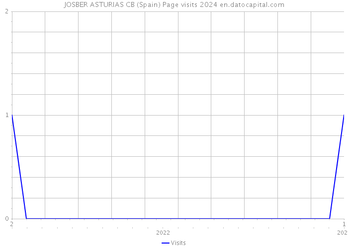JOSBER ASTURIAS CB (Spain) Page visits 2024 