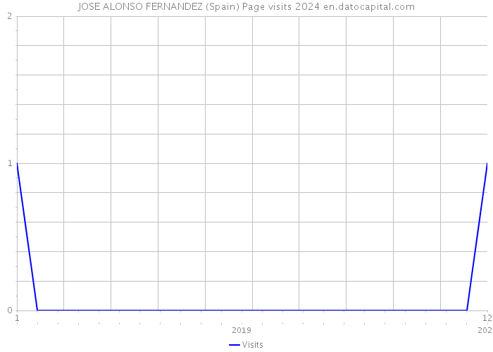 JOSE ALONSO FERNANDEZ (Spain) Page visits 2024 