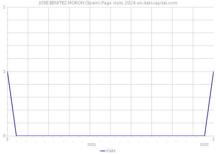 JOSE BENITEZ MORON (Spain) Page visits 2024 