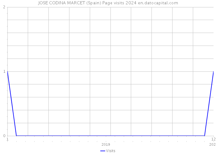 JOSE CODINA MARCET (Spain) Page visits 2024 