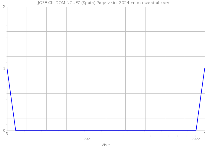 JOSE GIL DOMINGUEZ (Spain) Page visits 2024 