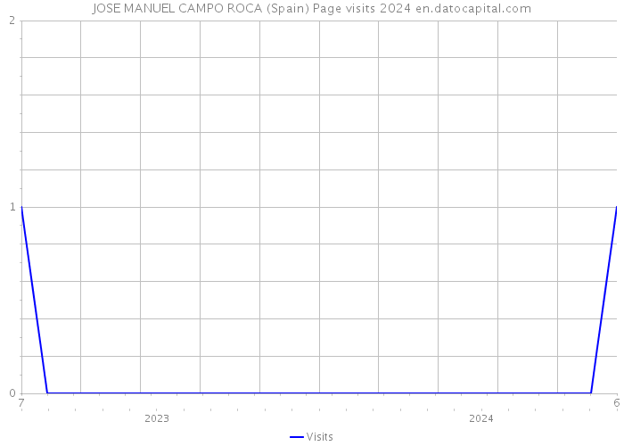 JOSE MANUEL CAMPO ROCA (Spain) Page visits 2024 