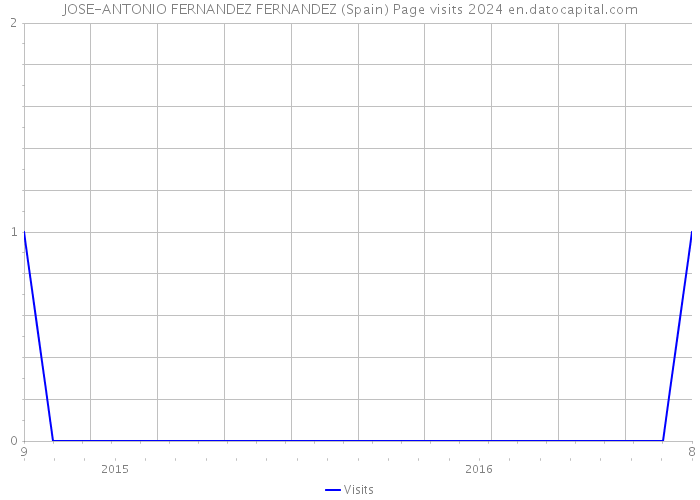 JOSE-ANTONIO FERNANDEZ FERNANDEZ (Spain) Page visits 2024 