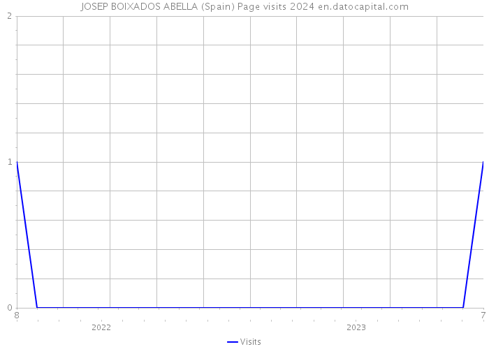 JOSEP BOIXADOS ABELLA (Spain) Page visits 2024 