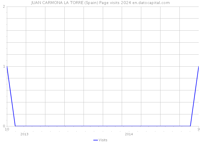 JUAN CARMONA LA TORRE (Spain) Page visits 2024 