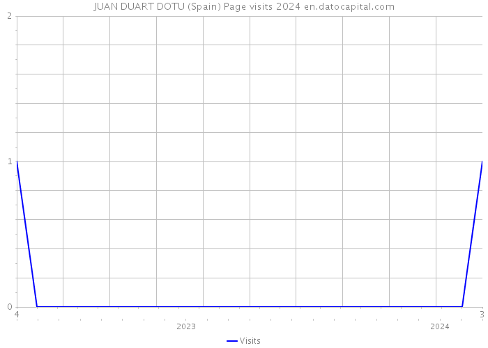 JUAN DUART DOTU (Spain) Page visits 2024 