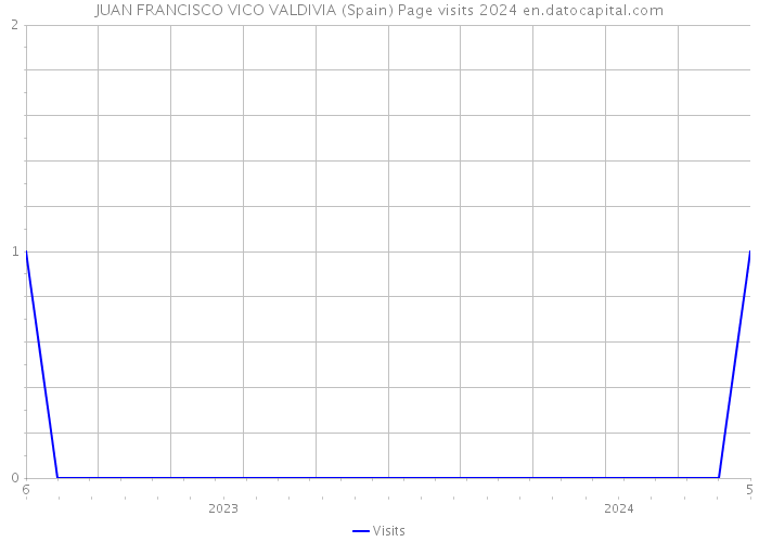 JUAN FRANCISCO VICO VALDIVIA (Spain) Page visits 2024 