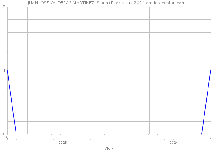 JUAN JOSE VALDERAS MARTINEZ (Spain) Page visits 2024 