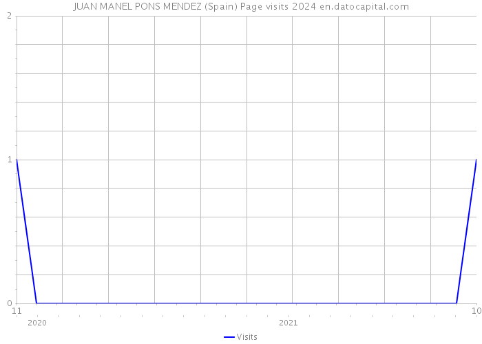 JUAN MANEL PONS MENDEZ (Spain) Page visits 2024 