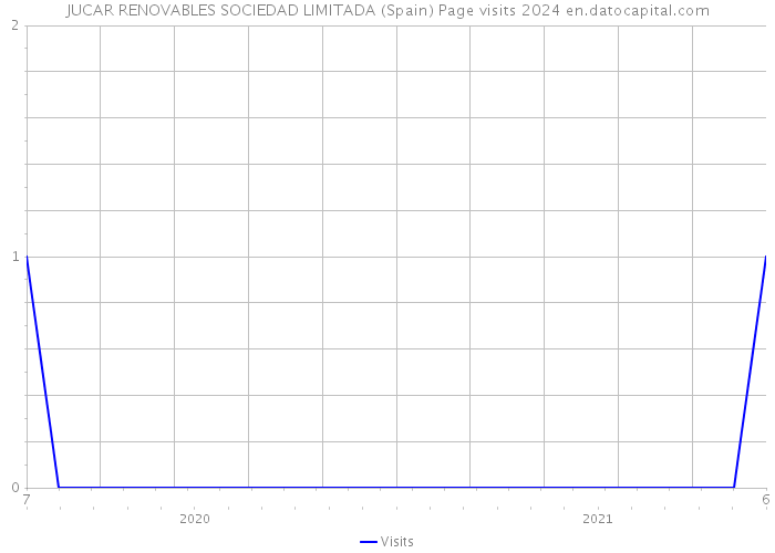 JUCAR RENOVABLES SOCIEDAD LIMITADA (Spain) Page visits 2024 