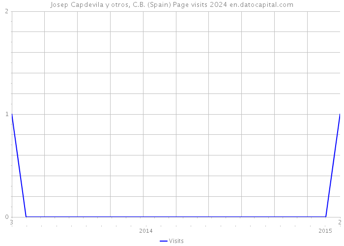 Josep Capdevila y otros, C.B. (Spain) Page visits 2024 