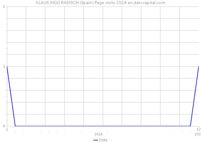KLAUS INGO RADISCH (Spain) Page visits 2024 
