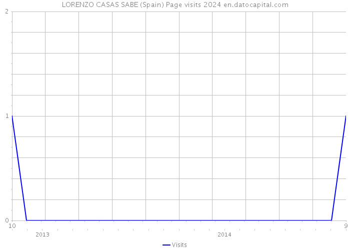 LORENZO CASAS SABE (Spain) Page visits 2024 