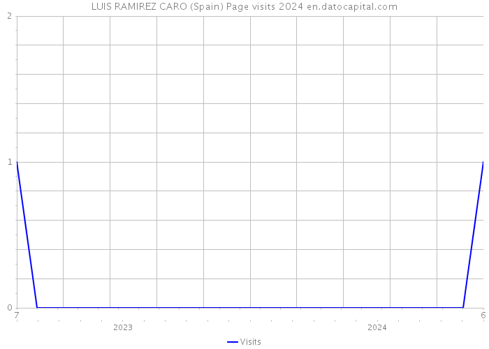 LUIS RAMIREZ CARO (Spain) Page visits 2024 